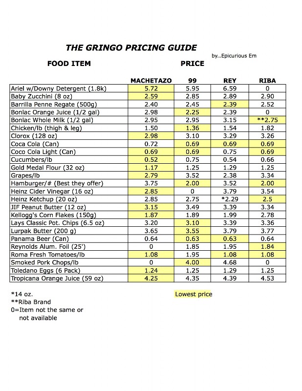 grocery-prices-panama-coronado